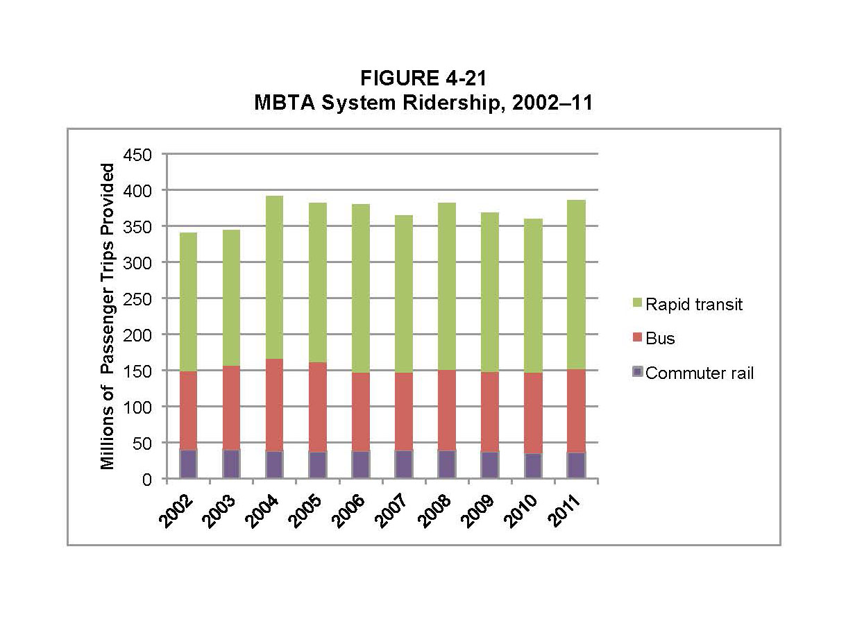 This graph shows the MBTA ridership for every year between 2002 and 2011 by mode. Green indicates the rapid transit ridership. red indicates the bus ridership. Purple indicates the commuter rail ridership. Ridership is measured in millions of passenger trips provided.